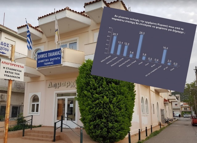 Δήμος Παιανίας: Η δημοσκόπηση της Opinion Poll που ξεκαθαρίζει την κατάσταση ενόψει των δημοτικών εκλογών! (Πίνακες & συμπεράσματα)