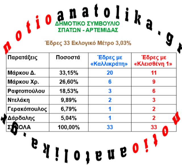 10 spat artem